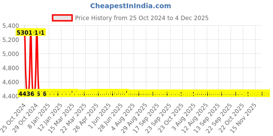 moglix.com Sant 3/4 Inch Cast Steel Horizontal Check Valve, CS 2 sant Price History Graph from 25 Oct 2024 to 3 Dec 2025
