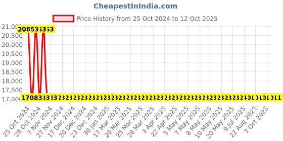 moglix.com Sant 4 Inch Cast Iron Globe Valve, CI 1A sant Price History Graph from 25 Oct 2024 to 12 Oct 2025