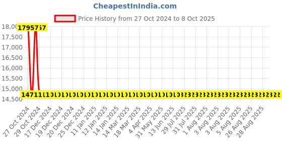 moglix.com Sant 4 Inch Cast Iron Horizontal Check Valve, CI 3A sant Price History Graph from 27 Oct 2024 to 8 Oct 2025
