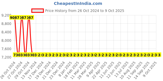 moglix.com Sant 4 Inch Cast Iron Reflux Non-Return Valve, CR 31 sant Price History Graph from 26 Oct 2024 to 8 Oct 2025