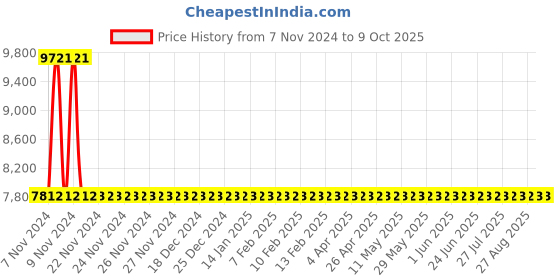moglix.com Sant 4 Inch Cast Iron Reflux Non-Return Valve, CR 31A sant Price History Graph from 7 Nov 2024 to 9 Oct 2025