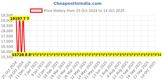 moglix.com Sant 4 Inch Cast Iron Swing Check Valve, CI 3C sant Price History Graph from 25 Oct 2024 to 13 Oct 2025