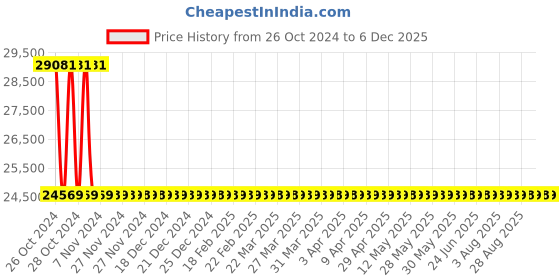 moglix.com Sant 4 Inch Cast Steel Ball Valve, CS 11 sant Price History Graph from 26 Oct 2024 to 5 Dec 2025