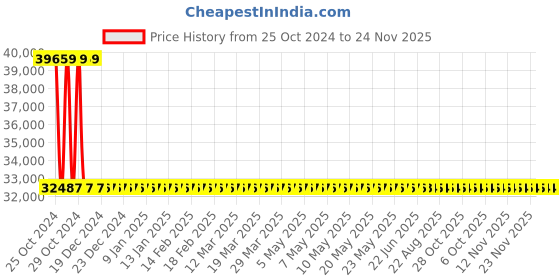 moglix.com Sant 4 Inch Cast Steel Globe Valve, CS 1 sant Price History Graph from 25 Oct 2024 to 24 Nov 2025
