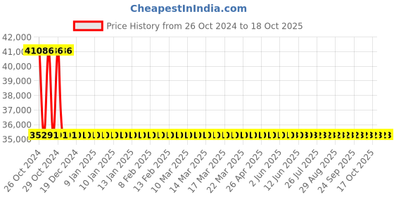 moglix.com Sant 4 Inch Cast Steel Globe Valve, CS 9 sant Price History Graph from 26 Oct 2024 to 18 Oct 2025