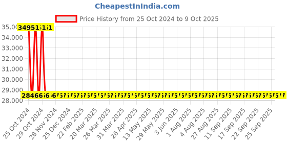 moglix.com Sant 4 Inch Cast Steel Horizontal Check Valve, CS 2 sant Price History Graph from 25 Oct 2024 to 9 Oct 2025
