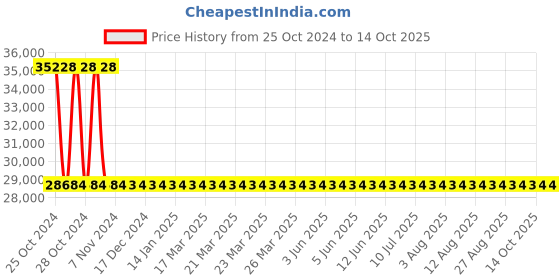 moglix.com Sant 4 Inch Cast Steel Swing Check Valve, CS 8 sant Price History Graph from 25 Oct 2024 to 14 Oct 2025