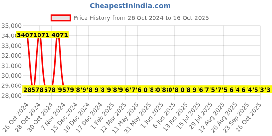 moglix.com Sant 40mm Bronze Combined Feed Check Valve, IBR 7 sant Price History Graph from 26 Oct 2024 to 15 Oct 2025