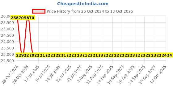 moglix.com Sant 40mm Bronze Controllable feed check valve, IBR 9A sant Price History Graph from 26 Oct 2024 to 12 Oct 2025