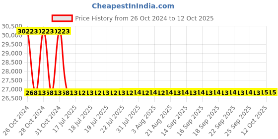 moglix.com Sant 40mm Bronze Controllable feed check valve, IBR 9B sant Price History Graph from 26 Oct 2024 to 11 Oct 2025