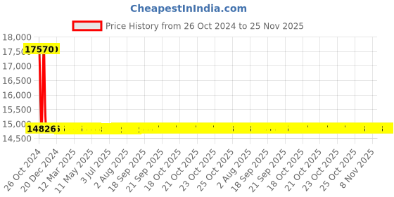 moglix.com Sant 40mm Bronze Horizontal Lift Check Valve, IBR 3C sant Price History Graph from 26 Oct 2024 to 25 Nov 2025