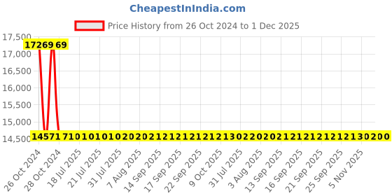 moglix.com Sant 40mm Bronze Horizontal Lift Check Valve, IBR 3F sant Price History Graph from 26 Oct 2024 to 30 Nov 2025