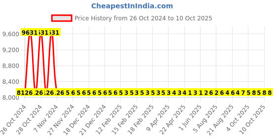 moglix.com Sant 40mm Bronze Vertical Non-Return Valve, IBR 4A sant Price History Graph from 26 Oct 2024 to 7 Oct 2025