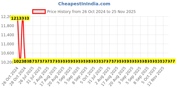 moglix.com Sant 40mm CSPVF Class 150 Cast Steel Piston Valve sant Price History Graph from 26 Oct 2024 to 25 Nov 2025