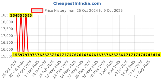 moglix.com Sant 40mm Flange End Bronze Globe Steam Stop Valves, IBR 1B sant Price History Graph from 25 Oct 2024 to 9 Oct 2025