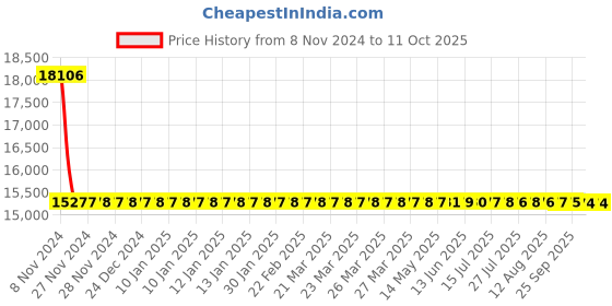 moglix.com Sant 40mm Flange End Bronze Globe Steam Stop Valves, IBR 1C sant Price History Graph from 8 Nov 2024 to 10 Oct 2025