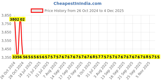 moglix.com Sant 40mm SBM 11 Standard Horizontal Lift No-5 Bronze Check Valve sant Price History Graph from 26 Oct 2024 to 4 Dec 2025