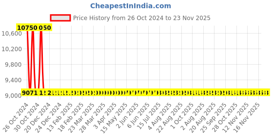 moglix.com Sant 40mm SBM 12 Standard Horizontal Lift No-9 Bronze Check Valve sant Price History Graph from 26 Oct 2024 to 23 Nov 2025