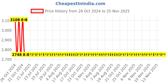 moglix.com Sant 40mm SBM 5 Medium Duty No-4 Bronze Globe Valve sant Price History Graph from 26 Oct 2024 to 24 Nov 2025