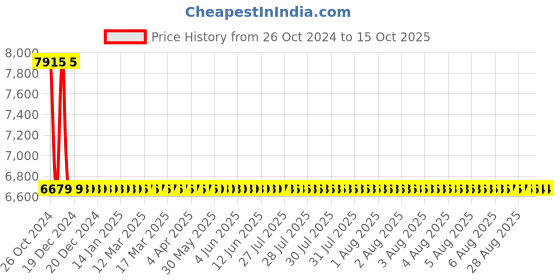moglix.com Sant 40mm SBM 6 Medium No-8 Bronze Globe Valve sant Price History Graph from 26 Oct 2024 to 14 Oct 2025