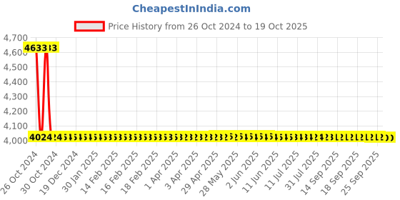 moglix.com Sant 40mm SBM 7 Standard No-5 Bronze Globe Valve sant Price History Graph from 26 Oct 2024 to 17 Oct 2025