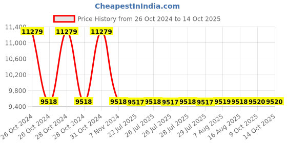 moglix.com Sant 40mm SBM 8 Standard No-9 Bronze Globe Valve sant Price History Graph from 26 Oct 2024 to 14 Oct 2025