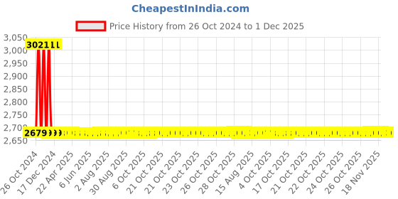 moglix.com Sant 40mm SBM 9 Standard Horizontal Lift No-4 Bronze Check Valve sant Price History Graph from 26 Oct 2024 to 30 Nov 2025