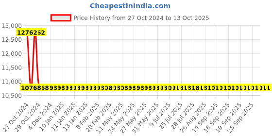 moglix.com Sant 40mm Screwed Female BSP Taper Threads Bronze Globe Steam Stop Valves, IBR 1A sant Price History Graph from 27 Oct 2024 to 13 Oct 2025