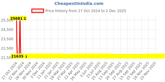 moglix.com Sant 40mm Screwed Female BSP Taper Threads Bronze Horizontal Lift Check Valves, IBR 3B sant Price History Graph from 27 Oct 2024 to 1 Dec 2025