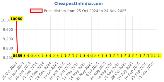 moglix.com Sant 40mm Screwed Female Threads Gun Metal Globe Valves, IS 10 sant Price History Graph from 25 Oct 2024 to 24 Nov 2025
