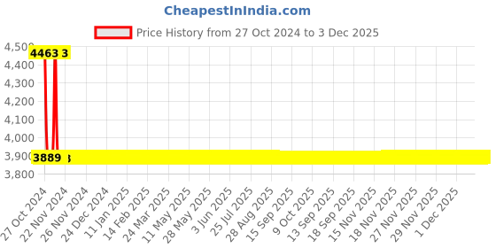 moglix.com Sant 40mm Screwed Female Threads Gun Metal Globe Valves, IS 11 sant Price History Graph from 27 Oct 2024 to 3 Dec 2025