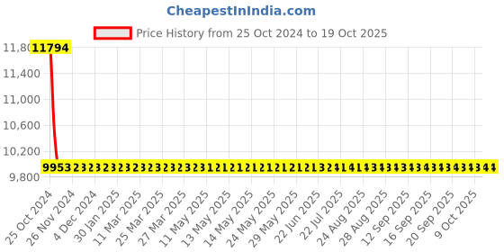 moglix.com Sant 40mm Screwed Female Threads Gun Metal Globe Valves, IS 13 sant Price History Graph from 25 Oct 2024 to 19 Oct 2025