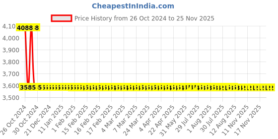 moglix.com Sant 40mm Screwed Female Threads Gun Metal Globe Valves, IS 9 sant Price History Graph from 26 Oct 2024 to 24 Nov 2025