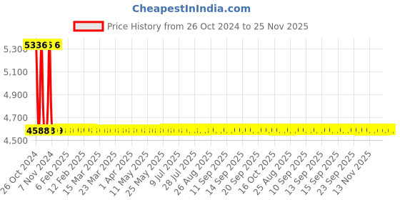 moglix.com Sant 40mm Screwed Female Threads Gun Metal Swing Check Valves, IS 35A sant Price History Graph from 26 Oct 2024 to 24 Nov 2025