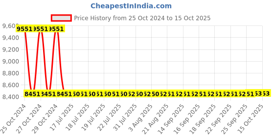 moglix.com Sant 40mm SSBVF 3 Piece Design Lever Operated Class 150 SS304 Ball Valve sant Price History Graph from 25 Oct 2024 to 15 Oct 2025