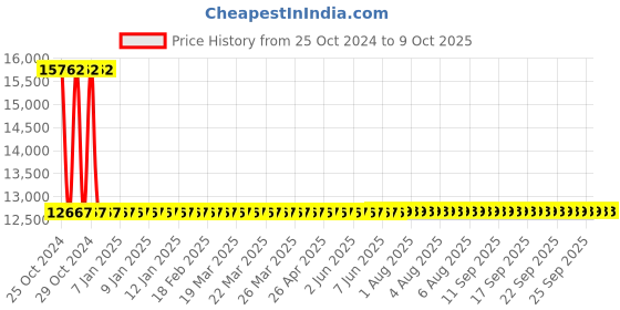 moglix.com Sant 5 Inch Cast Iron Reflux Non-Return Valve, CR 31 sant Price History Graph from 25 Oct 2024 to 9 Oct 2025