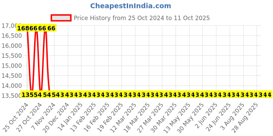moglix.com Sant 5 Inch Cast Iron Reflux Non-Return Valve, CR 31A sant Price History Graph from 25 Oct 2024 to 10 Oct 2025