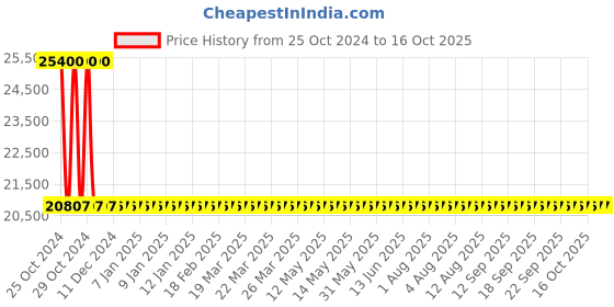 moglix.com Sant 5 Inch Cast Iron Swing Check Valve, CI 3C sant Price History Graph from 25 Oct 2024 to 16 Oct 2025