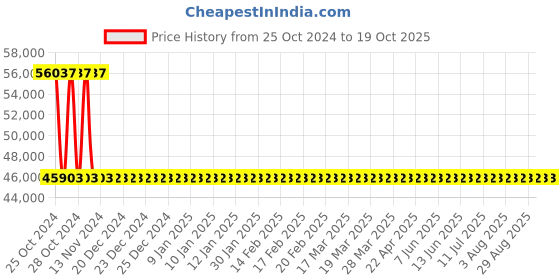 moglix.com Sant 5 Inch Cast Steel Globe Valve, CS 1 sant Price History Graph from 25 Oct 2024 to 17 Oct 2025