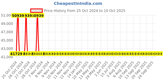 moglix.com Sant 5 Inch Cast Steel Horizontal Check Valve, CS 2 sant Price History Graph from 25 Oct 2024 to 10 Oct 2025