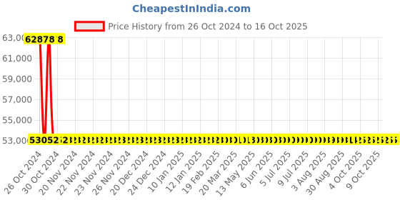 moglix.com Sant 50mm Bronze Combined Feed Check Valve, IBR 7 sant Price History Graph from 26 Oct 2024 to 15 Oct 2025