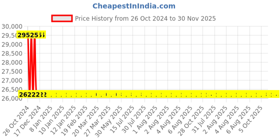 moglix.com Sant 50mm Bronze Controllable feed check valve, IBR 9A sant Price History Graph from 26 Oct 2024 to 30 Nov 2025