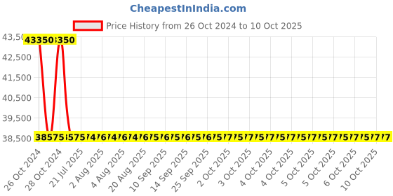 moglix.com Sant 50mm Bronze Controllable feed check valve, IBR 9B sant Price History Graph from 26 Oct 2024 to 10 Oct 2025
