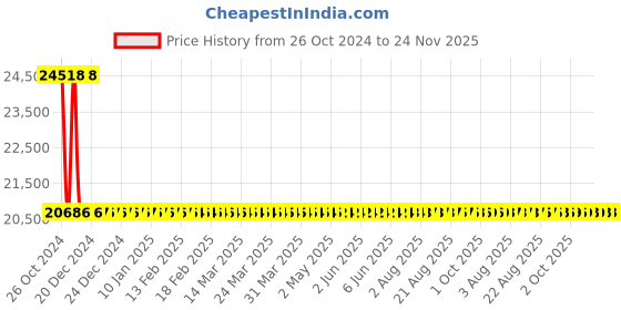 moglix.com Sant 50mm Bronze Horizontal Lift Check Valve, IBR 3F sant Price History Graph from 26 Oct 2024 to 24 Nov 2025