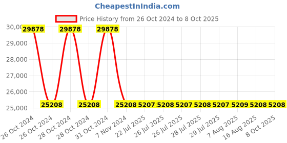 moglix.com Sant 50mm Bronze Vertical Non-Return Valve, IBR 4B sant Price History Graph from 26 Oct 2024 to 8 Oct 2025