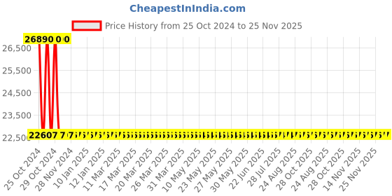 moglix.com Sant 50mm Flange End Bronze Globe Steam Stop Valves, IBR 1B sant Price History Graph from 25 Oct 2024 to 25 Nov 2025