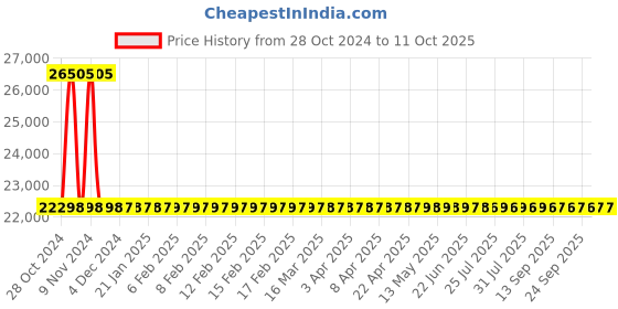 moglix.com Sant 50mm Flange End Bronze Globe Steam Stop Valves, IBR 1C sant Price History Graph from 28 Oct 2024 to 10 Oct 2025