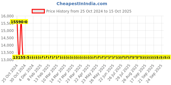 moglix.com Sant 50mm Flange End Gun Metal Globe Valves, IS 12 sant Price History Graph from 25 Oct 2024 to 15 Oct 2025