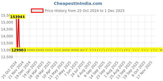 moglix.com Sant 50mm Flange End Gun Metal Horizontal Lift Check Valves, IS 15 sant Price History Graph from 25 Oct 2024 to 1 Dec 2025