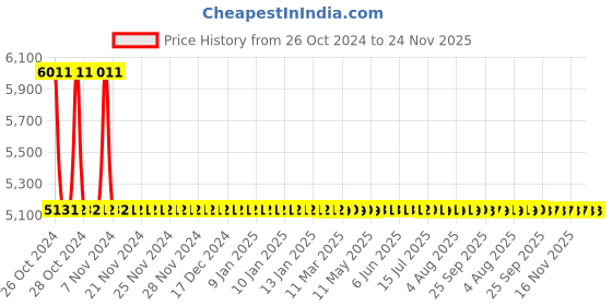 moglix.com Sant 50mm SBM 11 Standard Horizontal Lift No-5 Bronze Check Valve sant Price History Graph from 26 Oct 2024 to 24 Nov 2025